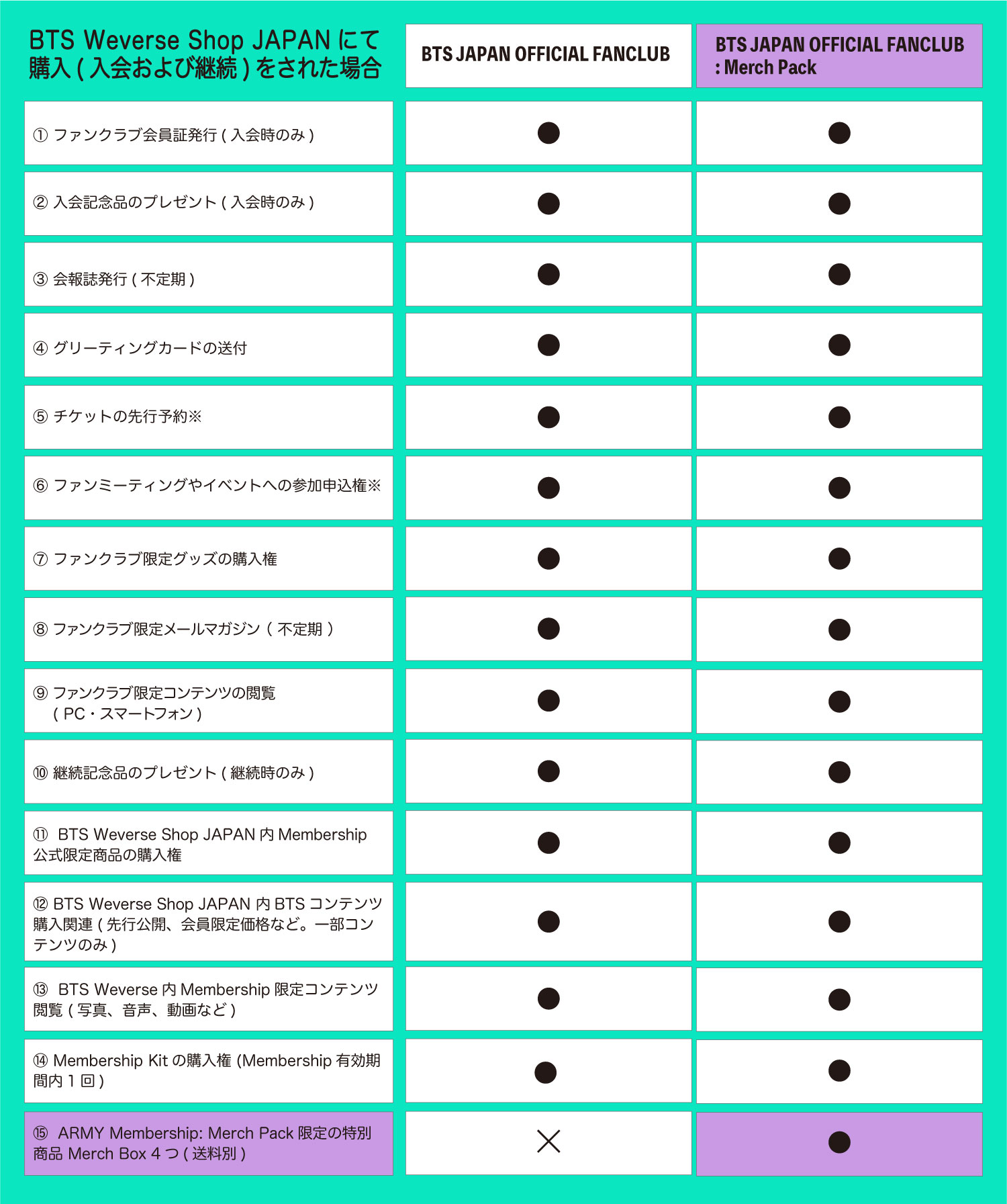 weverseで入会した場合